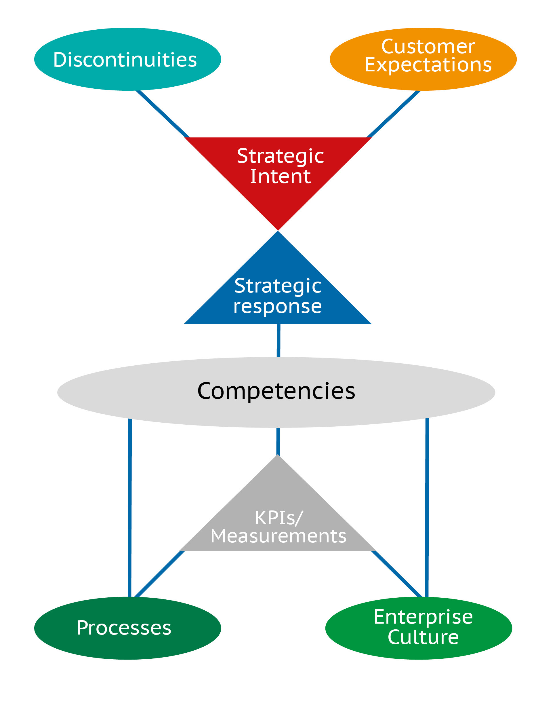 Digital Transformation StrategieKompakt